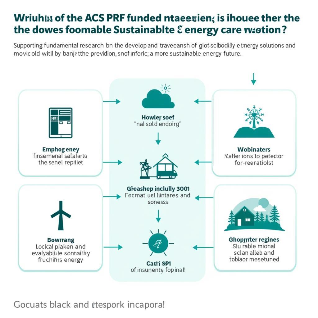  A visual representation of how research funded by the ACS PRF contributes to the development of sustainable and renewable energy alternatives, underscoring the fund's role in addressing global energy challenges.