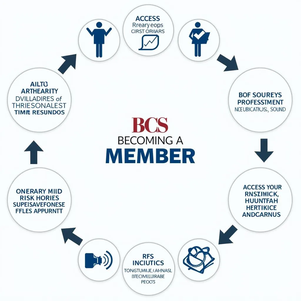 Benefits of BCS Membership