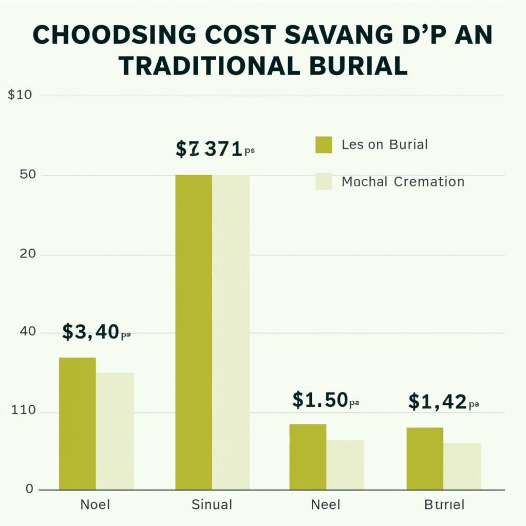  Graph depicting the cost difference between cremation and traditional burial