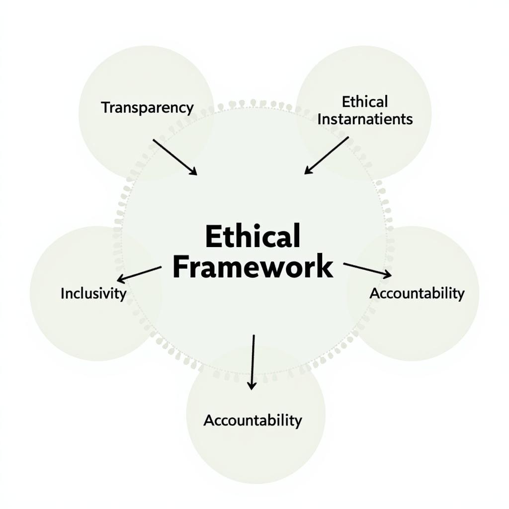 Ethical Framework Diagram