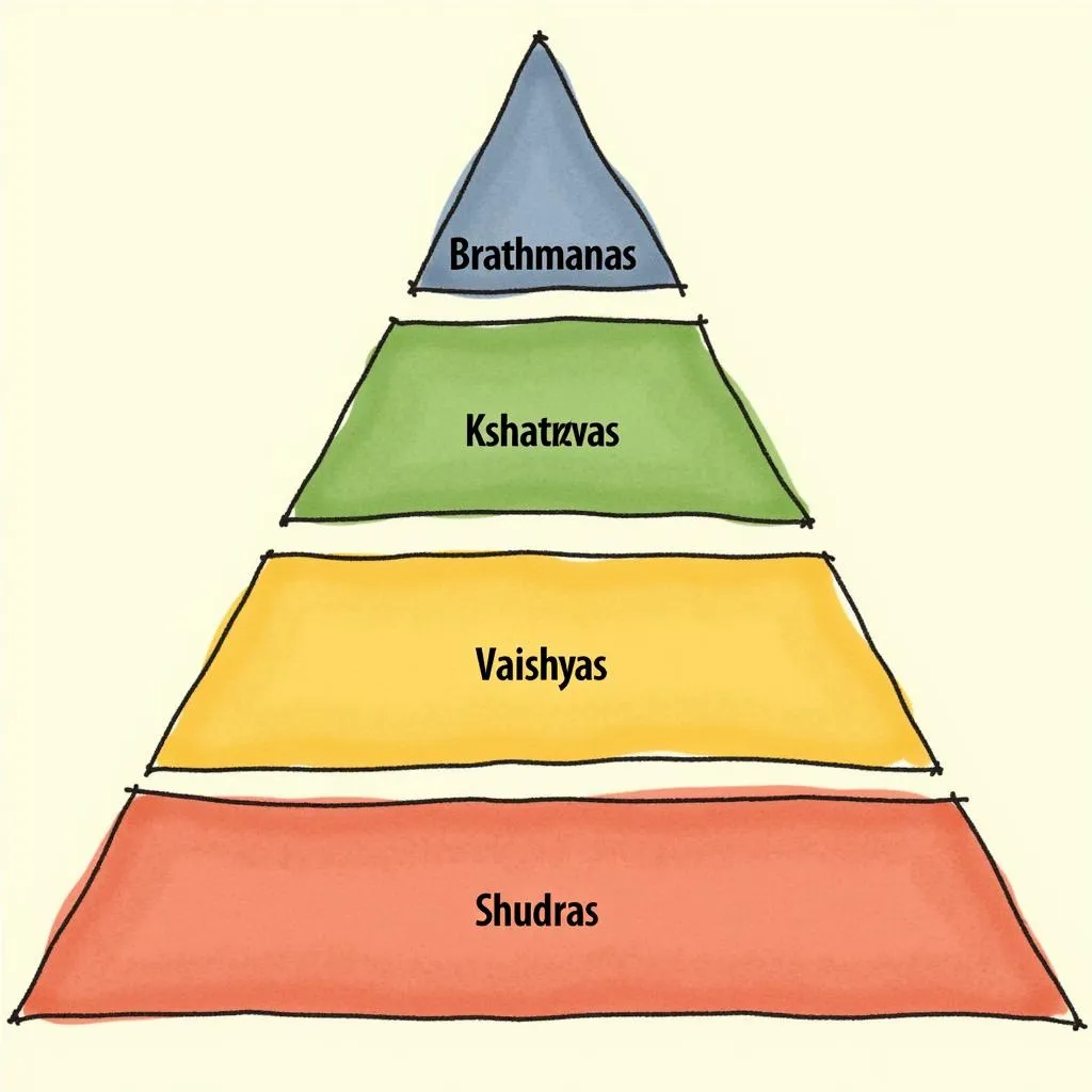 Indo-Aryan Social Pyramid