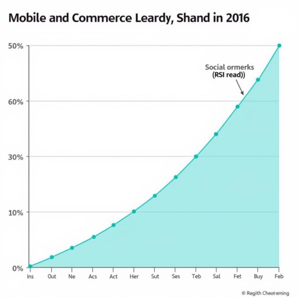 Growth of Mobile and Social Commerce in 2016